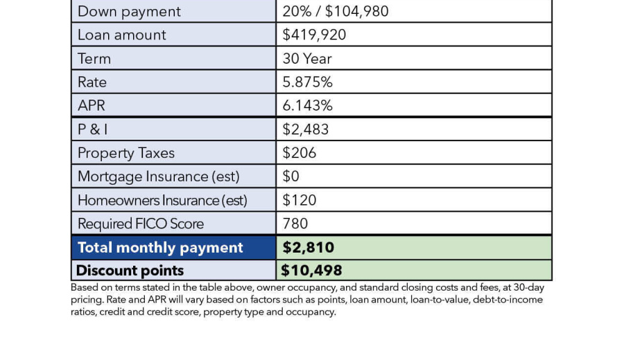 610 N Wilderness Trail Payment info